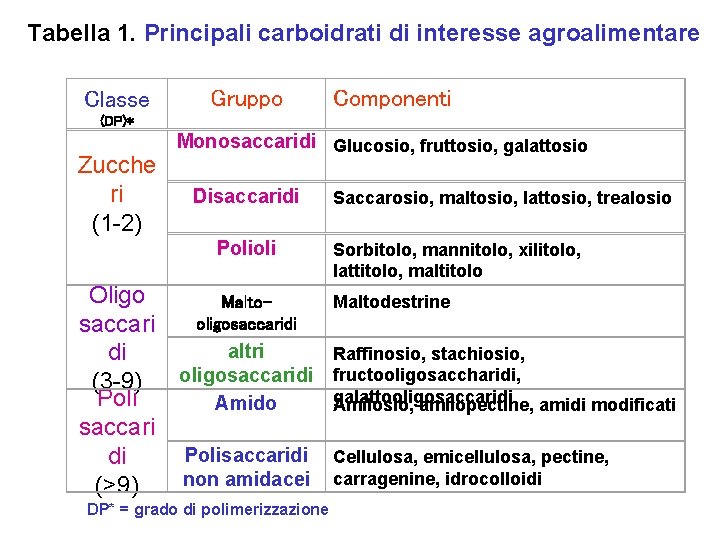 Tabella 1. Principali carboidrati di interesse agroalimentare Classe Gruppo Componenti (DP)* Zucche ri (1