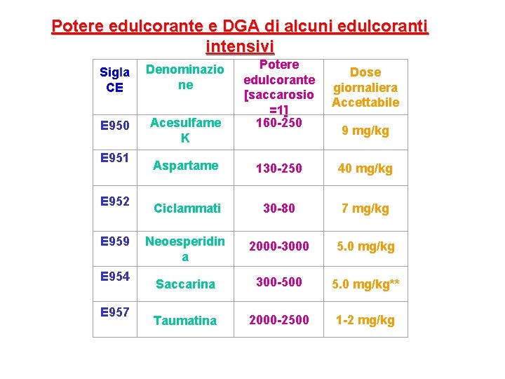 Potere edulcorante e DGA di alcuni edulcoranti intensivi Potere edulcorante [saccarosio =1] 160 -250