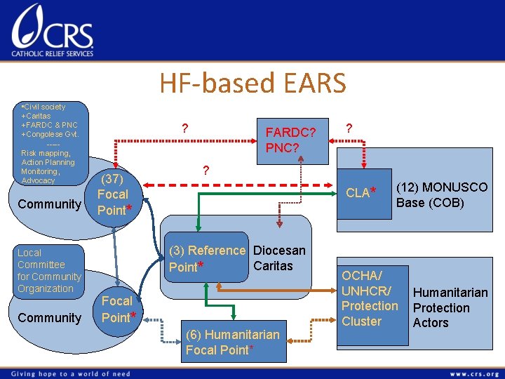 HF-based EARS • Civil society +Caritas +FARDC & PNC +Congolese Gvt. ----Risk mapping, Action