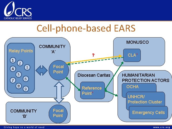 Cell-phone-based EARS Relay Points 1 2 4 5 7 8 3 COMMUNITY ‘A’ Focal