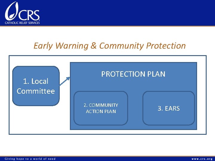 Early Warning & Community Protection 1. Local Committee PROTECTION PLAN 2. COMMUNITY ACTION PLAN
