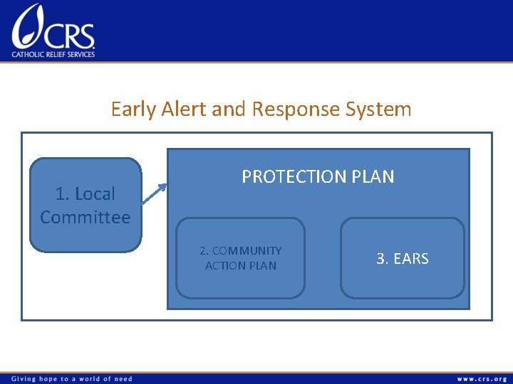 Early Alert and Response System 1. Local Committee PROTECTION PLAN 2. COMMUNITY ACTION PLAN