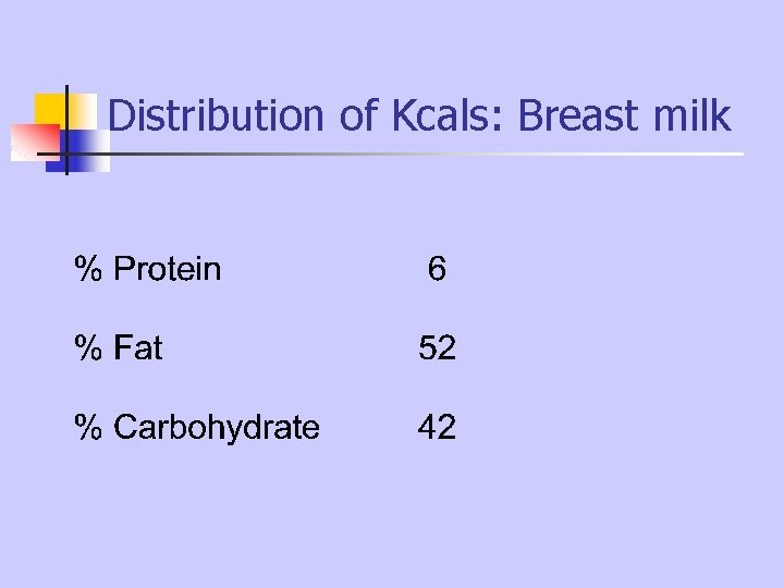 Distribution of Kcals: Breast milk Distribution of Kcals: Breast milk