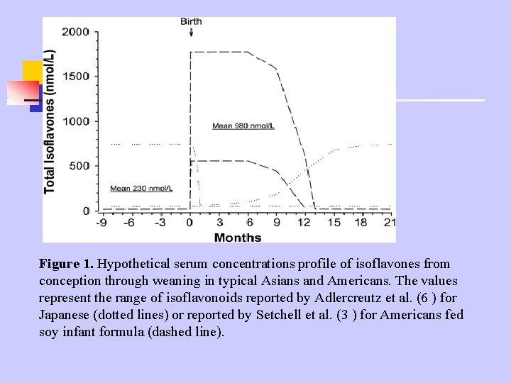 Figure 1. Hypothetical serum concentrations profile of isoflavones from conception through weaning in typical Figure 1. Hypothetical serum concentrations profile of isoflavones from conception through weaning in typical