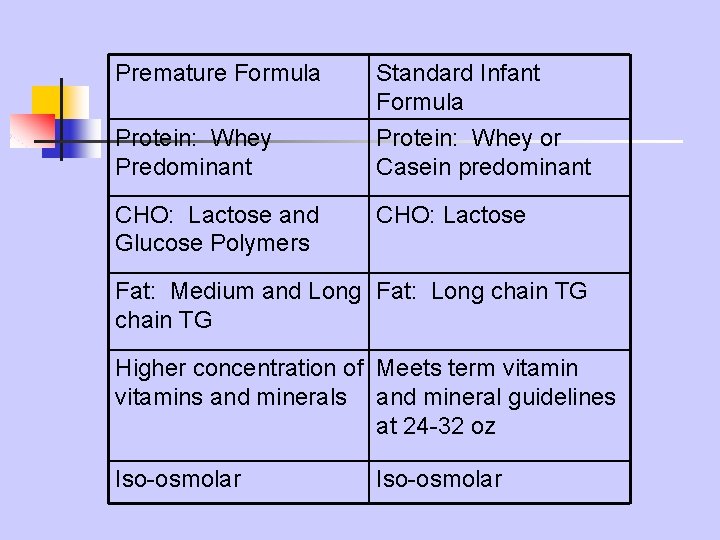 Premature Formula Protein: Whey Predominant CHO: Lactose and Glucose Polymers Standard Infant Formula Protein: Premature Formula Protein: Whey Predominant CHO: Lactose and Glucose Polymers Standard Infant Formula Protein: