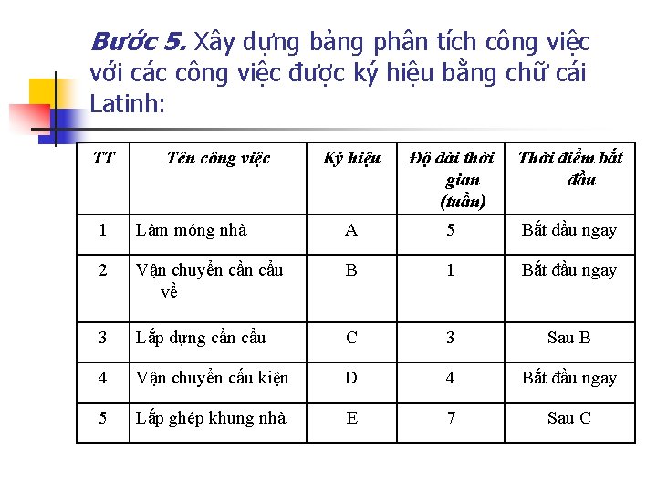 Bước 5. Xây dựng bảng phân tích công việc với các công việc được