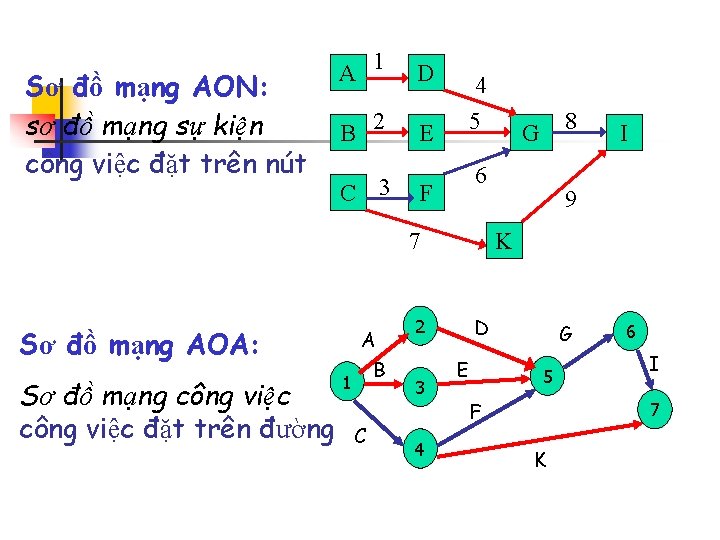 Sơ đồ mạng AON: sơ đồ mạng sự kiện công việc đặt trên nút