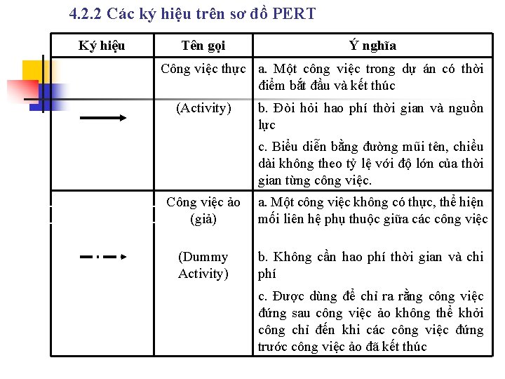 4. 2. 2 Các ký hiệu trên sơ đồ PERT Ký hiệu Tên gọi