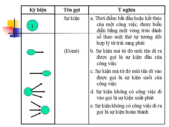 Ký hiệu Tên gọi Ý nghĩa Sự kiện a. Thời điểm bắt đầu hoặc