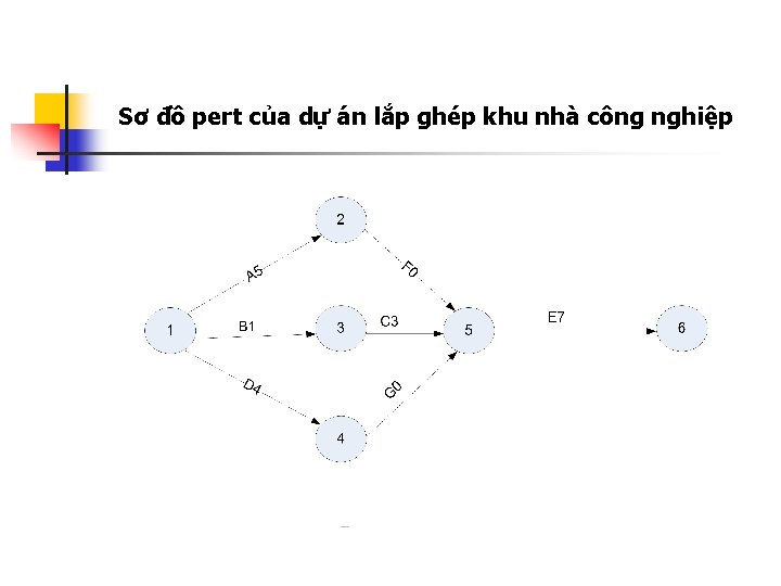 Sơ đồ pert của dự án lắp ghép khu nhà công nghiệp 