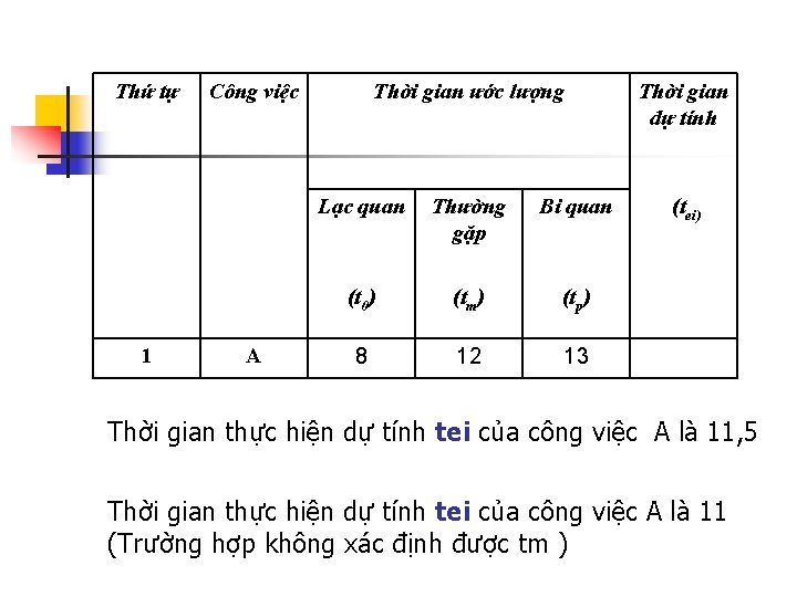 Thứ tự 1 Công việc A Thời gian ước lượng Lạc quan Thường gặp