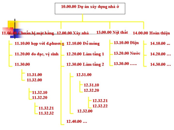 10. 00 Dự án xây dựng nhà ở 11. 00 Chuẩn bị mặt bằng