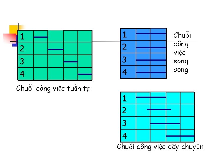 1 2 3 3 4 4 Chuỗi công việc song Chuỗi công việc tuần