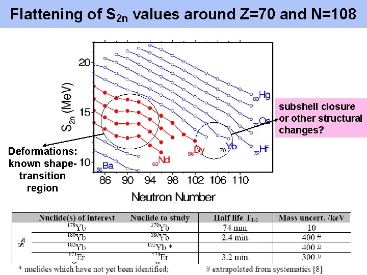 Flattening of S 2 n values around Z=70 and N=108 subshell closure or other