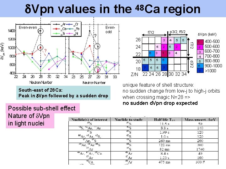  Vpn values in the 48 Ca region Even-even Evenodd p 3/2, f 5/2