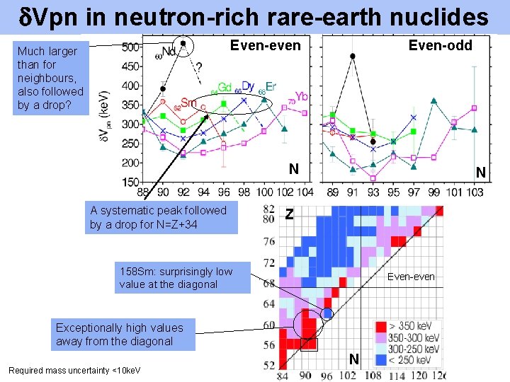  Vpn in neutron-rich rare-earth nuclides Even-even Much larger than for neighbours, also followed