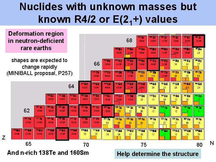 Nuclides with unknown masses but known R 4/2 or E(21+) values Deformation region in