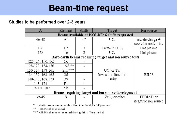 Beam-time request Studies to be performed over 2 -3 years 