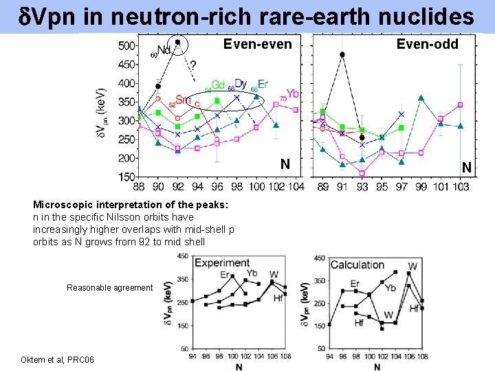  Vpn in neutron-rich rare-earth nuclides Even-even N Microscopic interpretation of the peaks: n