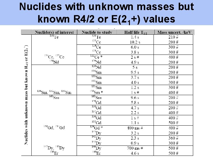Nuclides with unknown masses but known R 4/2 or E(21+) values 