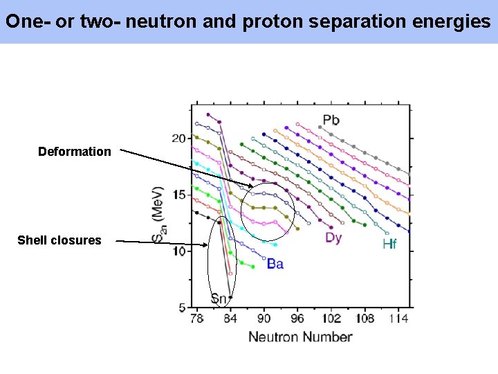 One- or two- neutron and proton separation energies Deformation Shell closures 