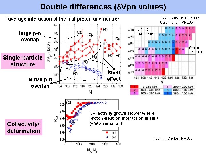 Double differences ( Vpn values) =average interaction of the last proton and neutron J.