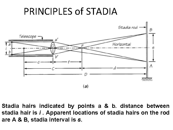 PRINCIPLES of STADIA Stadia hairs indicated by points a & b. distance between stadia