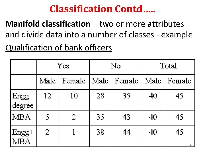 Classification Contd…. . Manifold classification – two or more attributes and divide data into