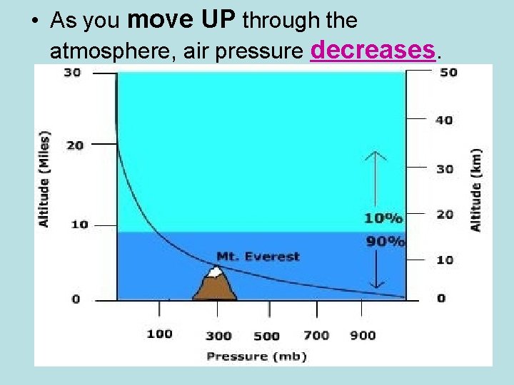  • As you move UP through the atmosphere, air pressure decreases. 