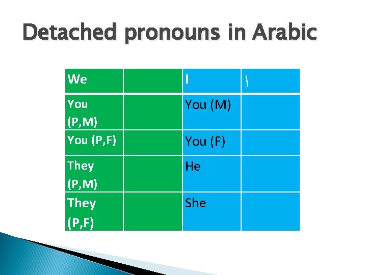 Detached pronouns in Arabic We I You (P, M) You (P, F) You (M)