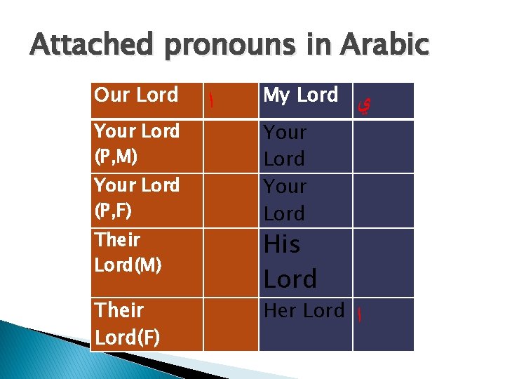 Attached pronouns in Arabic Our Lord Your Lord (P, M) Your Lord (P, F)