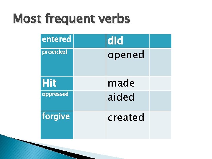 Most frequent verbs entered provided did opened Hit made aided forgive created oppressed 