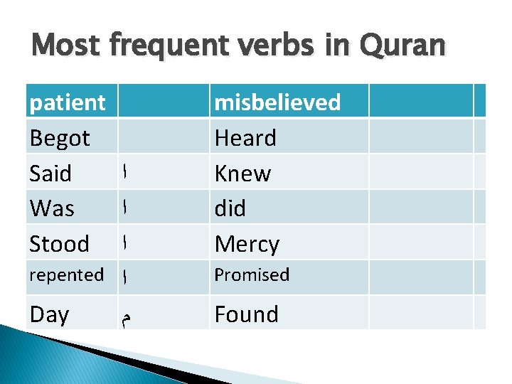 Most frequent verbs in Quran patient Begot Said ﺍ Was ﺍ Stood ﺍ repented