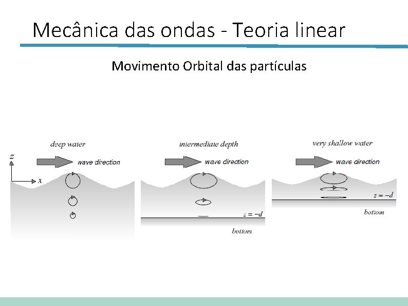 Mecânica das ondas - Teoria linear Movimento Orbital das partículas 