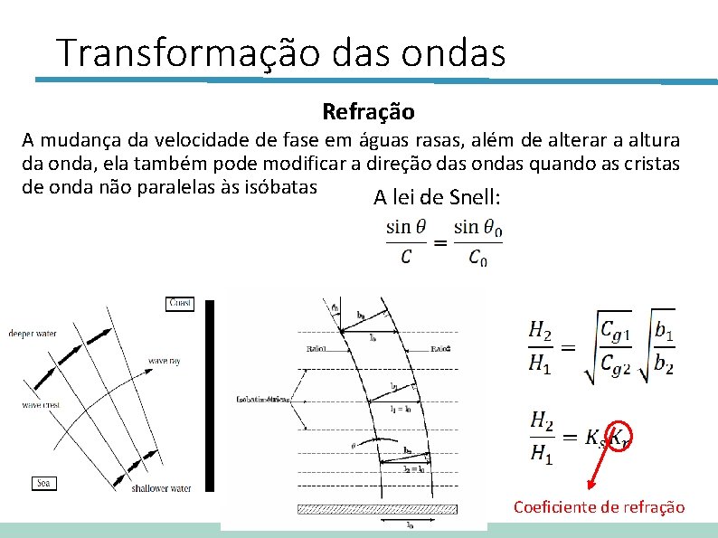 Transformação das ondas Refração A mudança da velocidade de fase em águas rasas, além