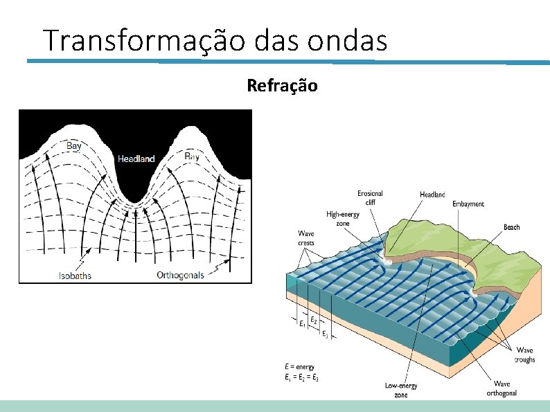 Transformação das ondas Refração 