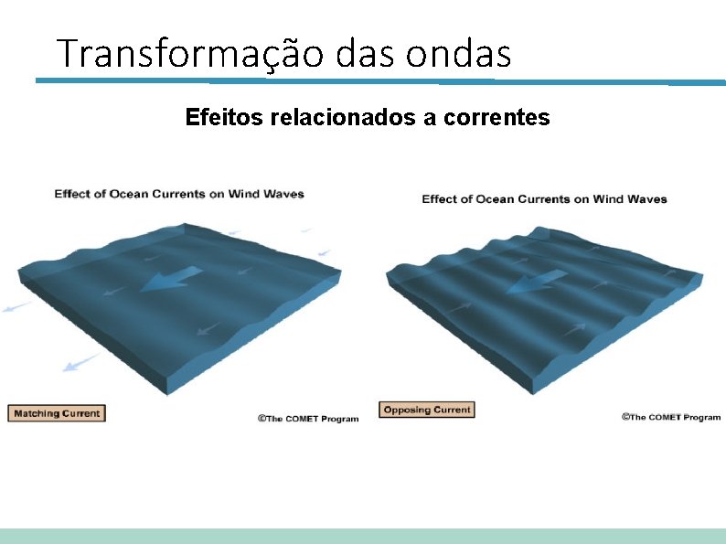 Transformação das ondas Efeitos relacionados a correntes 