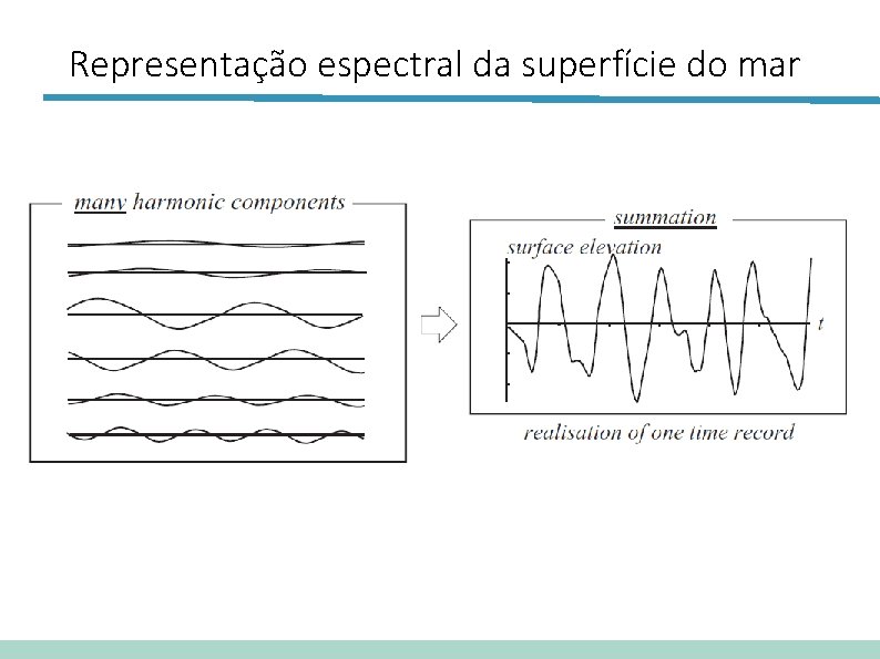 Representação espectral da superfície do mar 