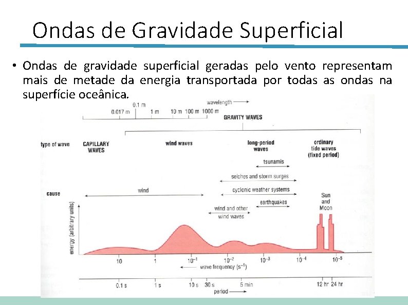 Ondas de Gravidade Superficial • Ondas de gravidade superficial geradas pelo vento representam mais