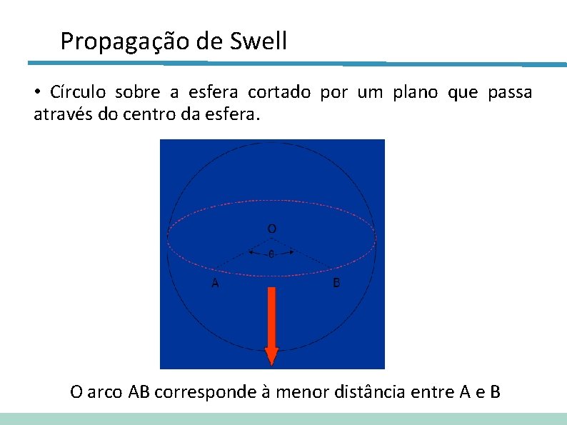 Propagação de Swell • Círculo sobre a esfera cortado por um plano que passa
