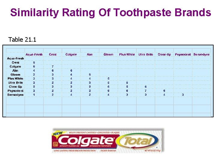 Similarity Rating Of Toothpaste Brands Table 21. 1 