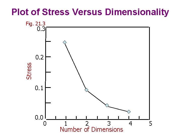 Plot of Stress Versus Dimensionality Fig. 21. 3 0. 3 Stress 0. 2 0.