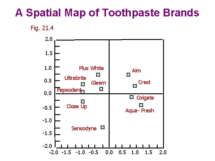 A Spatial Map of Toothpaste Brands Fig. 21. 4 2. 0 1. 5 1.