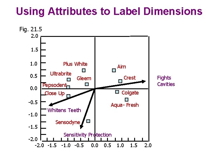 Using Attributes to Label Dimensions Fig. 21. 5 2. 0 1. 5 1. 0