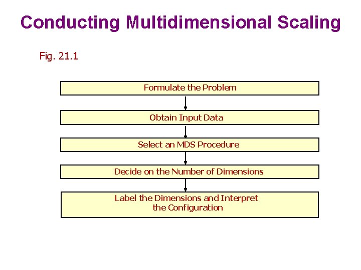 Conducting Multidimensional Scaling Fig. 21. 1 Formulate the Problem Obtain Input Data Select an