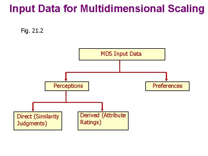 Input Data for Multidimensional Scaling Fig. 21. 2 MDS Input Data Perceptions Direct (Similarity