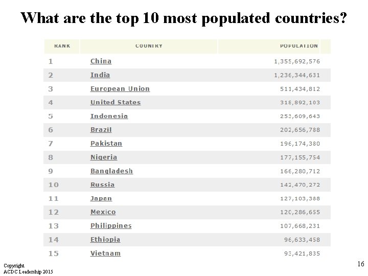 What are the top 10 most populated countries? Copyright ACDC Leadership 2015 16 