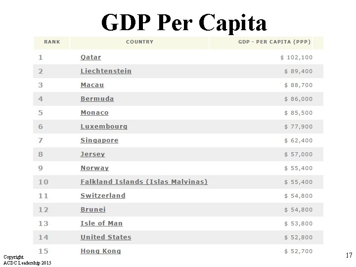GDP Per Capita Copyright ACDC Leadership 2015 17 