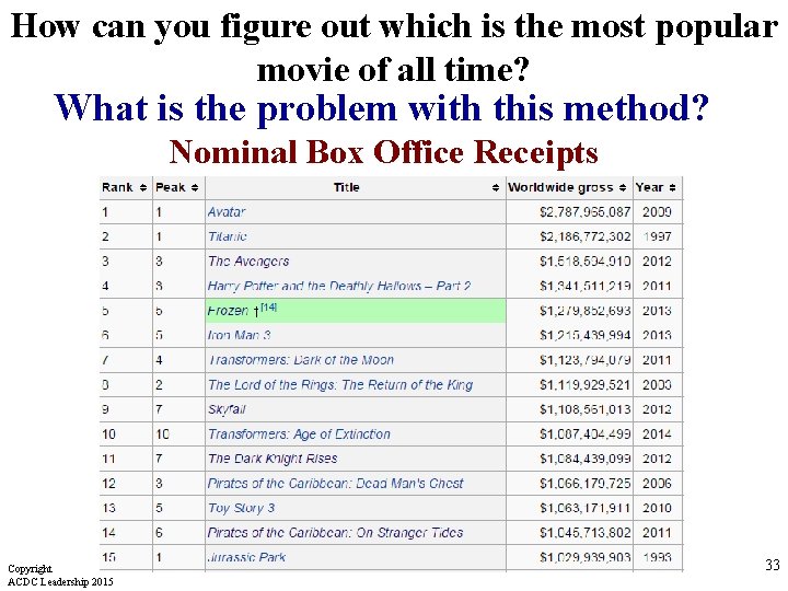 How can you figure out which is the most popular movie of all time?