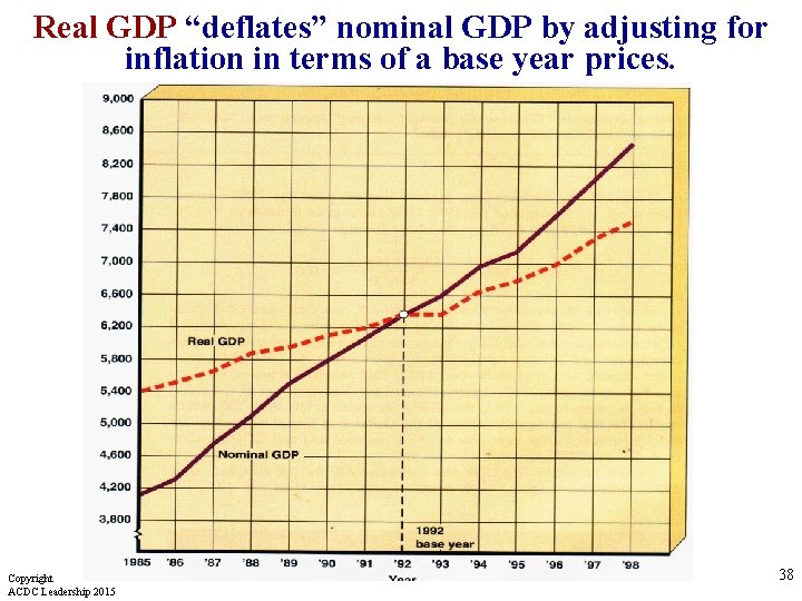 Real GDP “deflates” nominal GDP by adjusting for inflation in terms of a base
